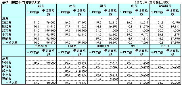 役職 手当 相場