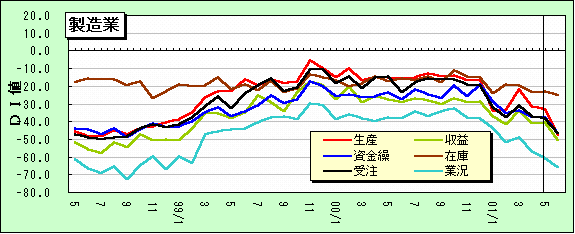 岩手県商工業経営動向調査報告