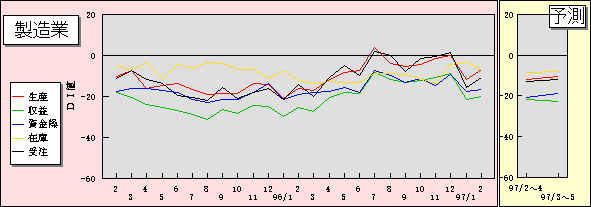 製造業