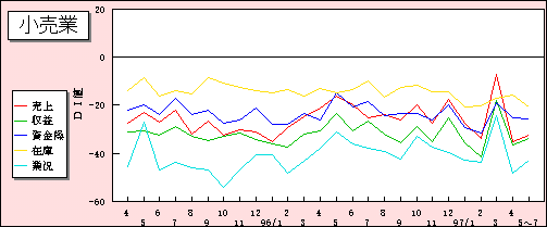 小売業