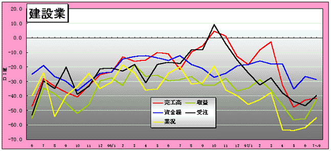 建設業