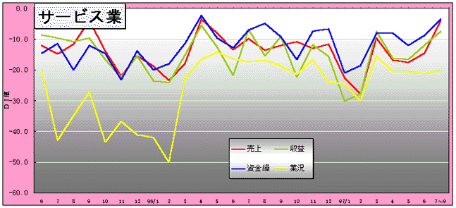 サービス業