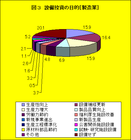 設備投資計画調査
