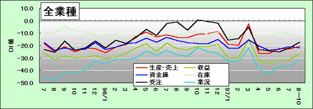 経営動向調査結果