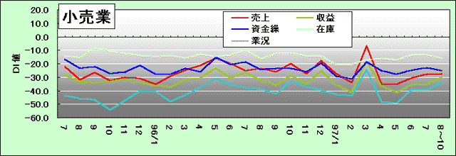 小売業