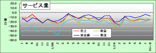 サービス業