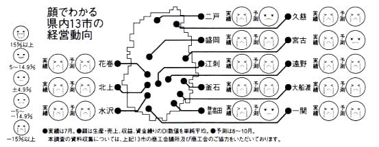 顔でわかる経営動向