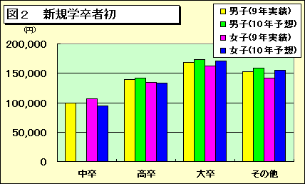 図2
