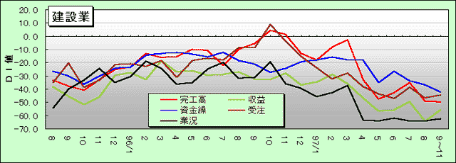 建設業