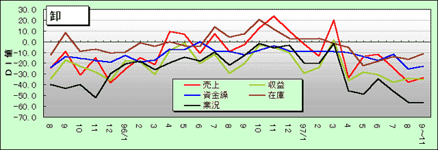 卸売業