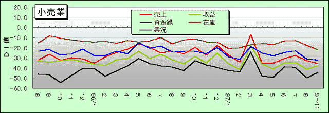 小売業