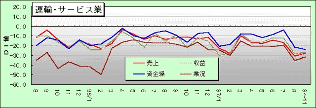サービス業