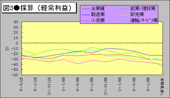 図3