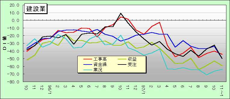 建設業
