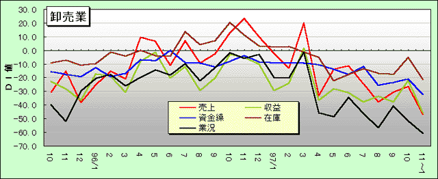 卸売業