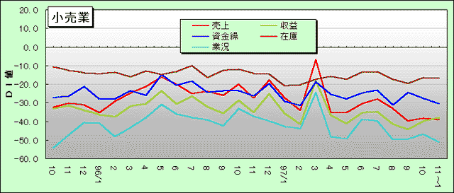 小売業