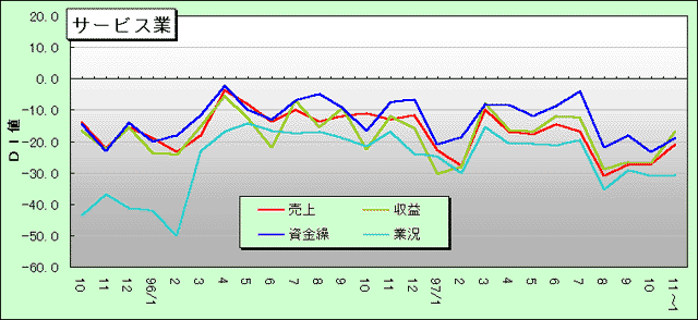 サービス業