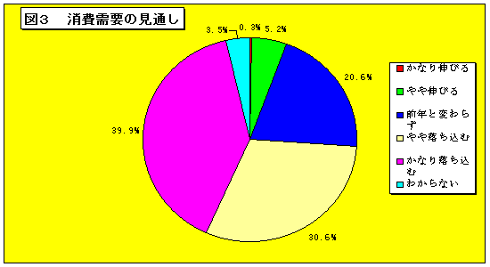 景気見通し調査結果