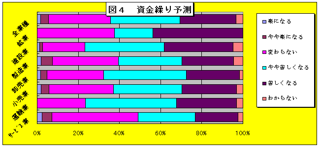 景気見通し調査結果