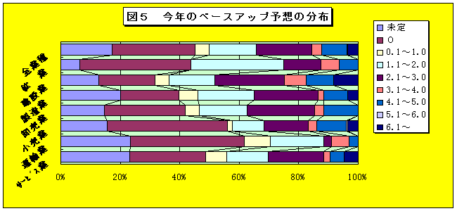 景気見通し調査結果