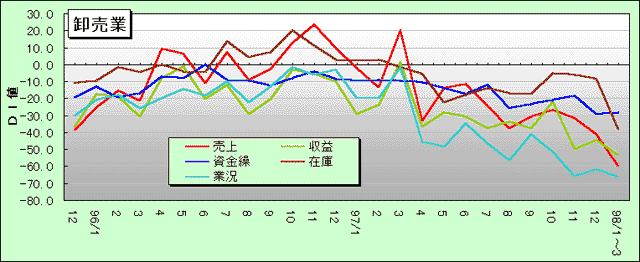 卸売業