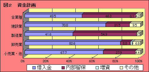 設備投資計画調査