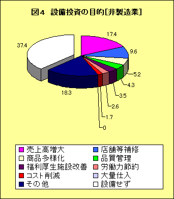 設備投資計画調査