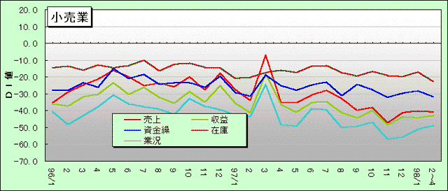 小売業