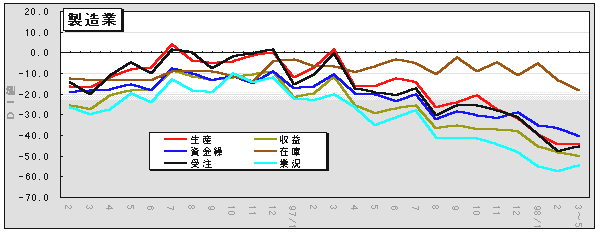 製造業