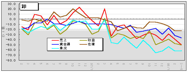 卸売業