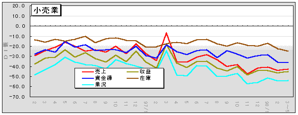 小売業