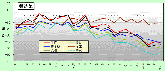 製造業