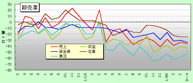 卸売業