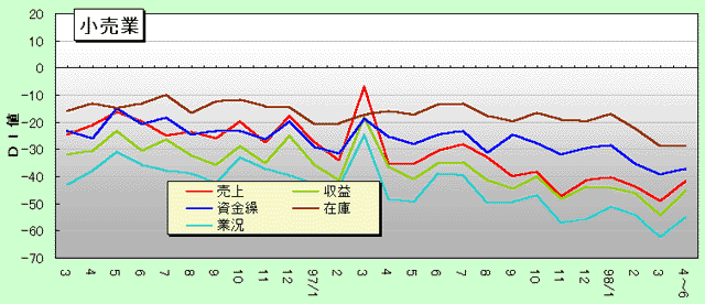 小売業