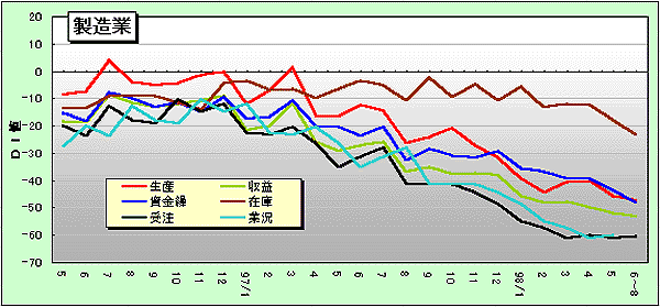 5月の実績調査結果(製造業)