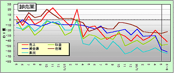 5月の実績調査結果(卸売業)