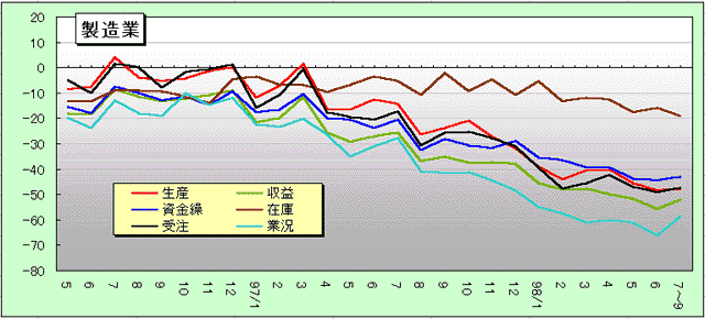 製造業グラフ