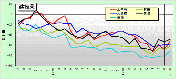 建設業