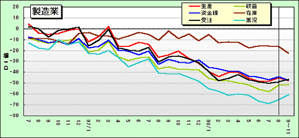 製造業