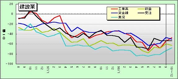 建設業
