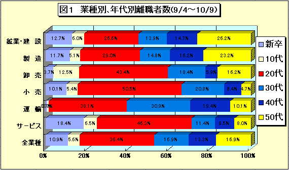 図1 業種別、年代別離職者数