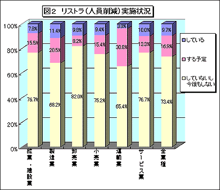 図2 リストラ(人員削減)実施状況