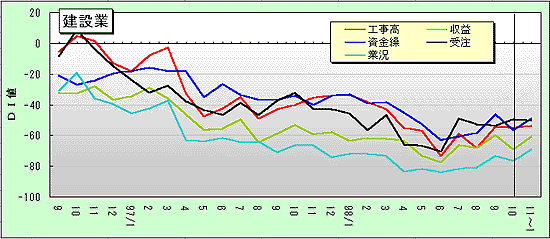 建設業
