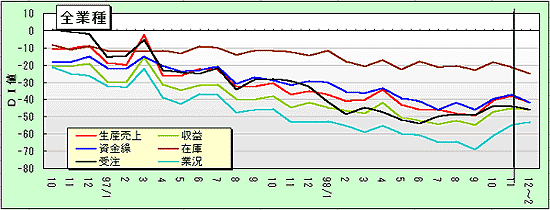 全業種