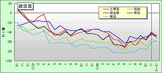 建設業