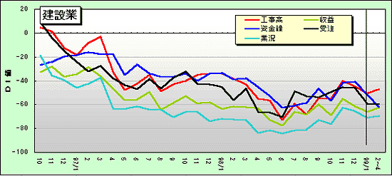 建設業