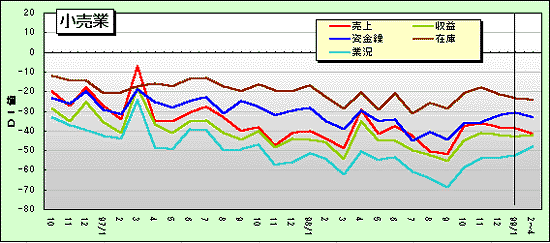 小売業