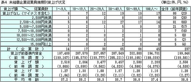 表4 未組織企業従業員規模別賃上げ状況