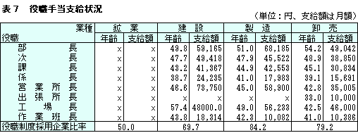 手当 相場 役職 役職手当って何？弁護士が解説する役職手当の定義と相場