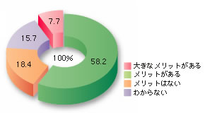 グラフ・「環境」への配慮・重視によるメリット